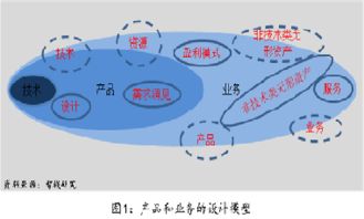 從技術(shù)到產(chǎn)品，從產(chǎn)品到業(yè)務(wù) 企業(yè)管理的演進與信息咨詢服務(wù)的關(guān)鍵角色